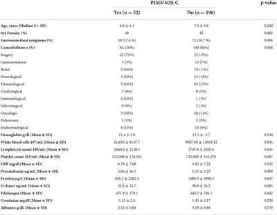 Risk of pediatric inflammatory multi-system syndrome (PIMS or MIS-C) in pediatric patients with COVID-19 presenting with gastrointestinal symptoms